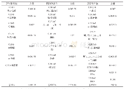 《表5 乌克兰鳞鲤“津新1号”脂肪酸组成和含量》