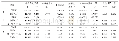 表7 回归系数的显著性检验表