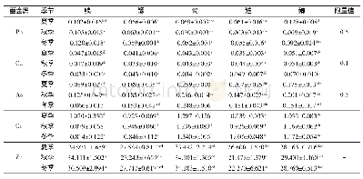 表1 不同季节鱼体内重金属含量（干重）