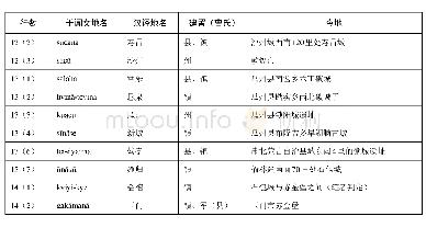 表2《钢和泰藏卷》背面于阗文与汉译地名对应表