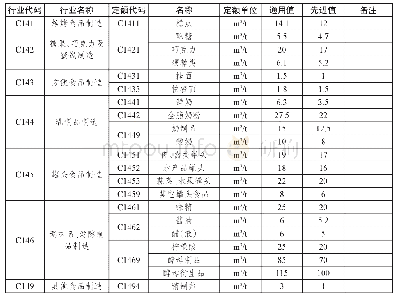 《表8 食品制造业用水定额表》