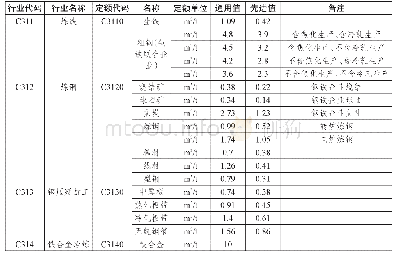 《表2 4 黑色金属冶炼和压延加工业用水定额表》