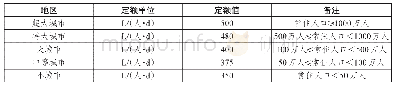 表3 7 城市综合用水定额表