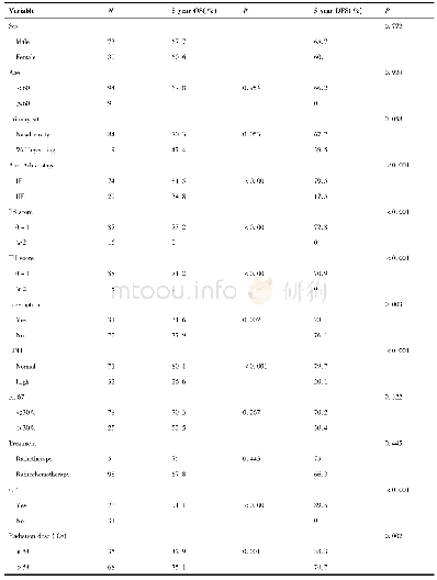 《表2 103例ENTCL 5年预后单因素分析》