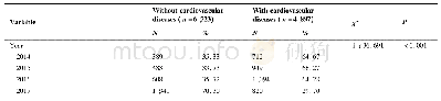 表2 不同组别合并心血管疾病分布