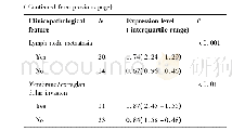 《表1 临床病理特征与甲状腺乳头状癌中ITGB-1的表达关系》