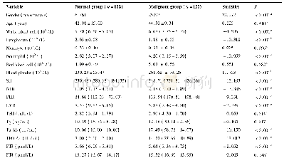 表1 正常组与恶性组患者外周血指标差异性分析