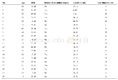 《表1 患者基本情况：经脐单孔腹腔镜在卵巢巨大囊肿切除手术中的应用优势》