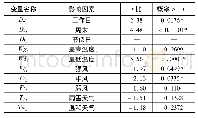 表3 变量t-检验：北京市通州区电动汽车充电电量需求分析