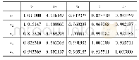 《表3 解释变量的系数矩阵》