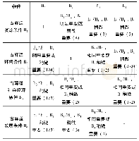 《表2 准则层B比较关系：基于层次分析法的南粤古驿道旅游价值评价体系分析——以西京古驿道乳源段为例》