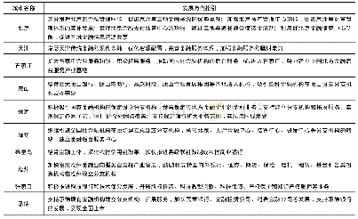 《表1 京津冀城市群金融服务业发展方向指引》