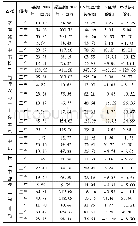 《表1 基于偏离份额模型的中国十大城市群2007—2016年的竞争优势和结构优势比较》