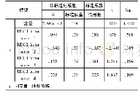 《表6 系数a：轻资产企业价值评估影响因素探析》