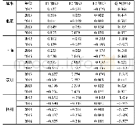 《表5 2012—2016年独角兽企业聚集地金融生态环境综合评价结果》