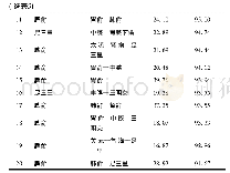 《表5 针灸治疗2型糖尿病高频穴位关联规则》