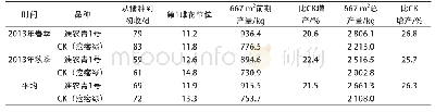 《表1 淮农青1号苦瓜品种比较试验结果》