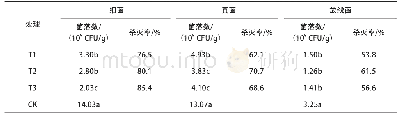 《表4 臭氧水不同消毒次数对基质中微生物的杀灭作用》