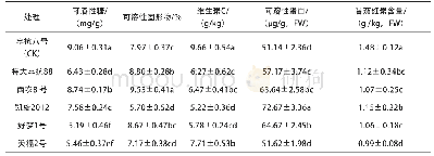 《表3 不同品种西瓜品质指标比较》