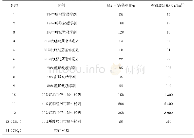 《表1 供试药剂试验设计》