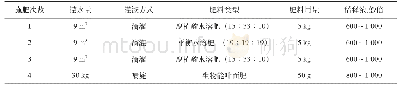 表2 设施黄瓜抽蔓期667 m2施肥方案