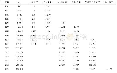 《表1 1949—2019年北京郊区设施发展情况》