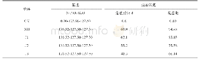 表1 试验各处理施肥量：水肥一体氮肥减量追施对西兰花产量、品质和氮肥利用率的影响