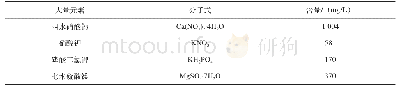 表1 营养液中大量元素成分及含量