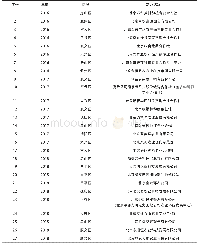 表1 北京市已建成蔬菜全程标准化基地名单
