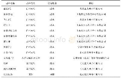 《表1 供试品种名称及其来源》