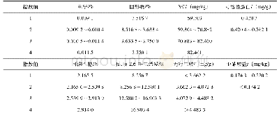 表2 黄瓜不同指数值对应的营养品质等级标准