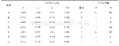 《表5 不同有机肥比例处理的莴苣667 m2产量差异分析（LSR法）》