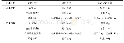 表1 甘蓝追肥方法：辽西露地春甘蓝优质高产栽培施肥技术