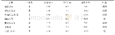 《表2 小型西瓜不同品种性状比较》