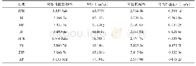《表6 不同处理对黄瓜果实营养物质的影响》
