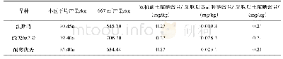 《表2 自然富硒试验西兰花产量性状与硒富集情况》