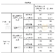 表7 生源地与个人职业生涯规划认知相关性分析表