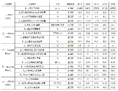 表1 2012—2016年河南省生态文明建设指标体系及现状值