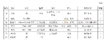 《表3 施工难点对标：首都博物馆收藏之陈宝琛家族捐献扇面文物初探》