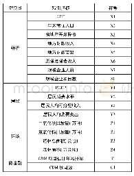 《表1 观测指标体系：中国碳金融发展:决定于经济还是环境——基于结构方程模型》