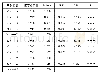 表4 观测变量的因素负荷量和标准化回归系数表