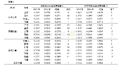 《表2 金融生态和经济增长综合指数》