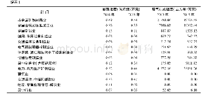 《表1 我国各部门的能耗强度与废气排放强度》