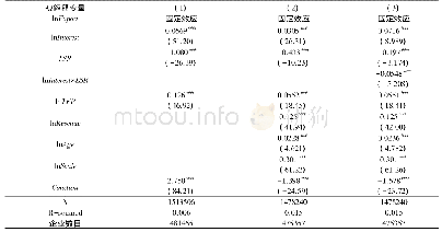 《表2 固定效应模型基准回归》