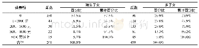 表3 子女的数量与子女对父母的年经济供养额交叉表