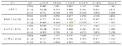 表3 国家距离测算结果的统计性描述