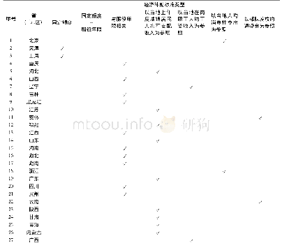 表1 全国退役义务兵自主就业经济补贴标准的类型及分布