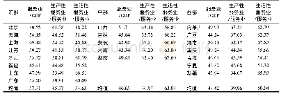 表1 2017年我国20个省份服务业增长结构