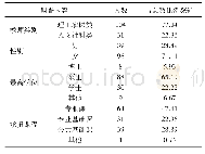 《表1 教师基本情况表：医学高职院校教师科研能力现状调查及对策研究》