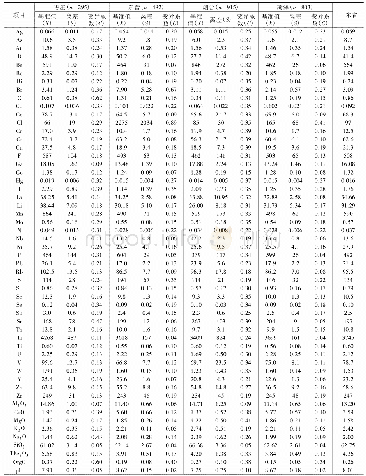 《表2 枣庄、东营、烟台和菏泽土壤地球化学基准值》